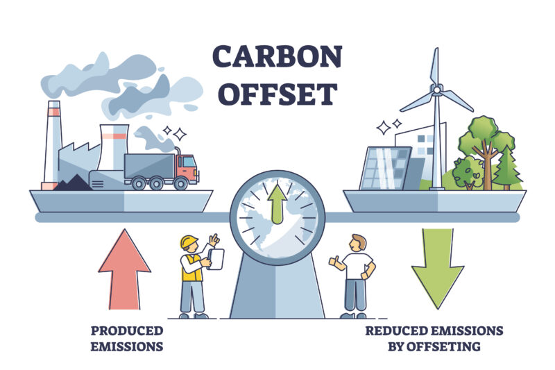 A digram explaining the meaning of carbon offsetting. ON the left we have an illustration explaining our produced emissions on the right an illustration showing offsetting methods.